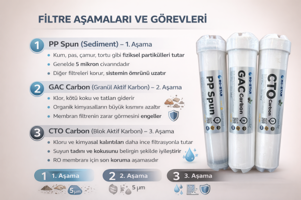 RO-STAR  Inline 3'lü Filtre Seti